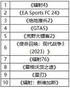 欧洲4月销量榜:新作大作偃旗息鼓,PC主机销量放缓