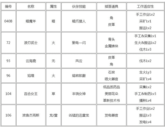 幻兽帕鲁禁猎区宠物有哪些 禁猎区出现的帕鲁宠物大全[多图]图片5