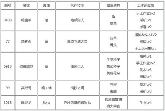 幻兽帕鲁禁猎区宠物有哪些 禁猎区出现的帕鲁宠物大全[多图]图片3
