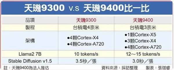 天玑9400性能参数
