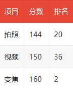 小米14 Ultra DXO影像评分149 全球第13