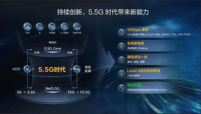 首个手机5.5G套餐出炉，199元起！速度是5G的10倍