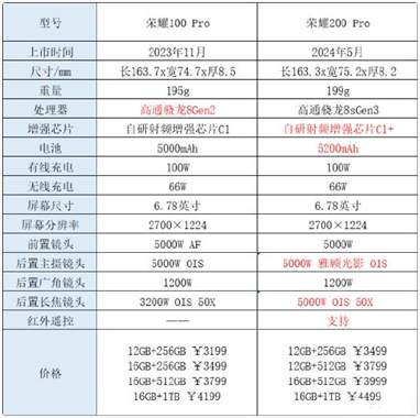 荣耀200pro和荣耀100pro区别