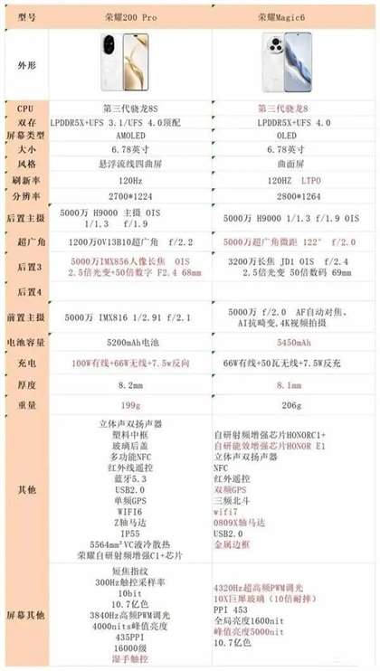 荣耀200pro和magic6怎么选-参数对比