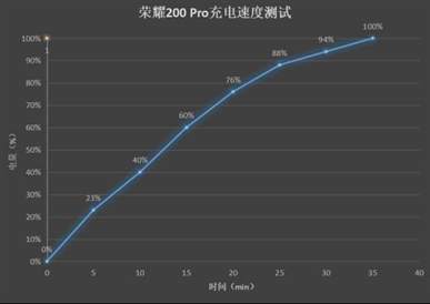 荣耀200 Pro上手：雅顾光影写真大师 媲美单反