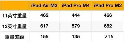 iPadPro202411寸和13寸区别