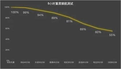 一加Ace3续航测评