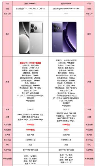 真我gtneo6和真我gtneo6se的区别