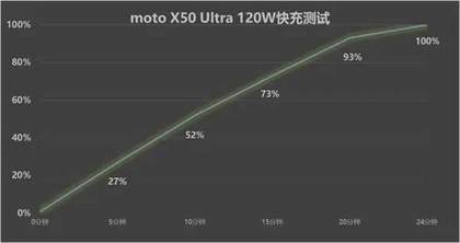 摩托罗拉X50ultra测评-motox50ultra怎么样