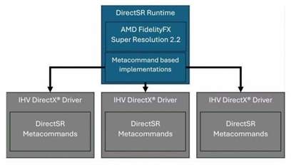 DirectSR预览版最新资讯 DirectSR预览版支持红绿蓝游戏
