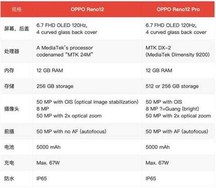 OPPO Reno12系列参数配置