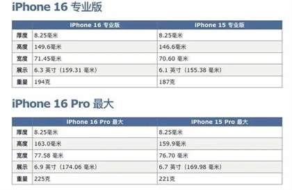 iPhone16配置参数 苹果16全系列参数一览