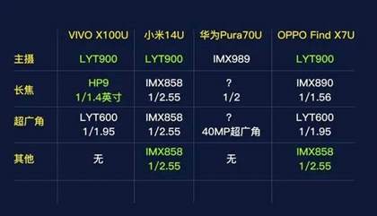 vivox100ultra最新官方消息
