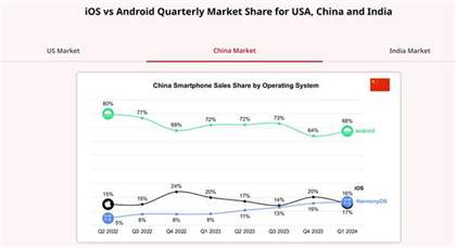 华为鸿蒙OS一季度首次超越苹果iOS：成中国第二大手机操作系统！