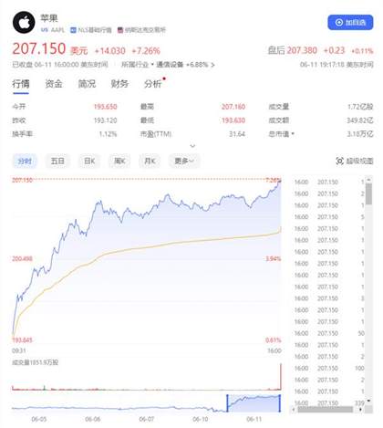 苹果股价大涨7%创历史新高！市值直逼世界第一