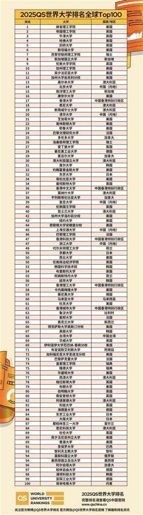 2025QS世界大学排名出炉：麻省理工连续13年全球第一 北大、清华前20