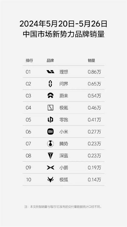 0.86万辆拿下新势力周销量榜首！理想第21周销量数据发布