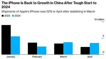 苹果中国史上最大降价效果明显：iPhone出货量狂增52%！