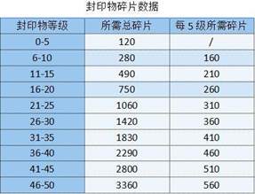 勇闯女巫塔封印物怎么获取？封印物获取途径