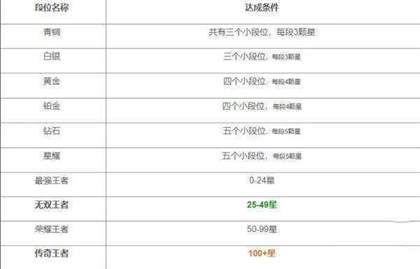 王者荣耀段位排列顺序汇总-王者荣耀2024最新段位排列顺序
