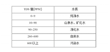 水质检测标准参数表水质检测标准软件