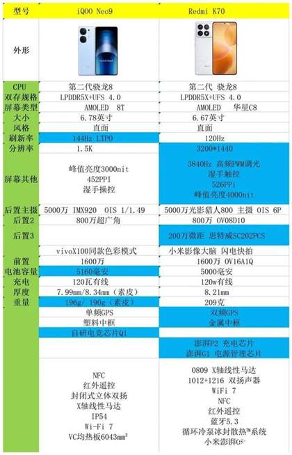 红米k70和iqooneo9哪个好