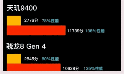 天玑9400和骁龙8gen4哪个好
