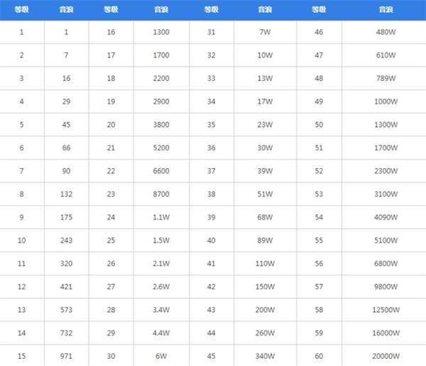抖音1到30级需要刷多少人民币