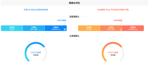小米14ultra和华为p70ultra哪个好