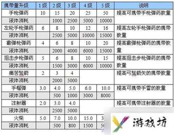 恶灵附身 图文全攻略 全流程全道具银钥匙收集全剧情