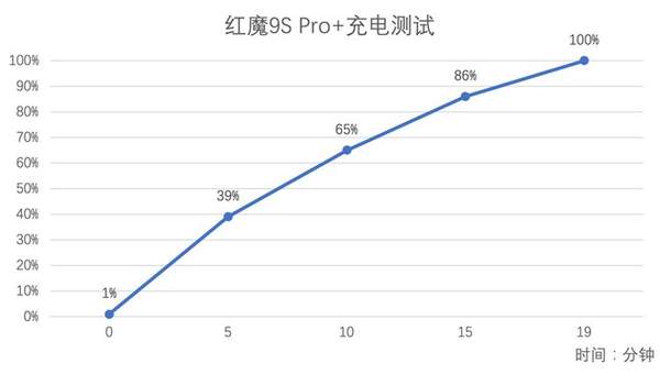 红魔9spro+续航好不好