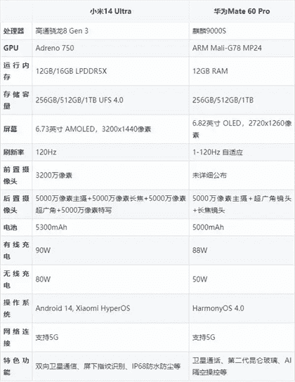 小米14ultra和华为mate60pro哪个好 配置对比