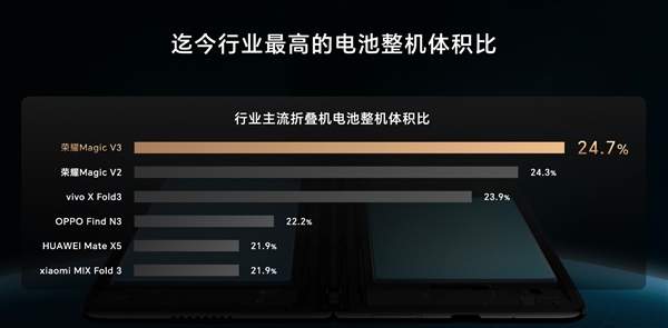 荣耀MagicV3首发第三代青海湖电池