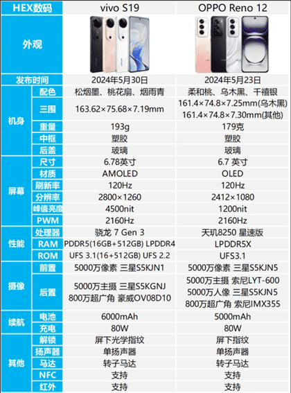 opporeno12和vivos19哪个好