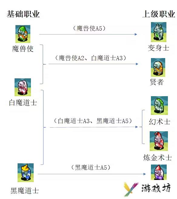 最终幻想3转什么职好
