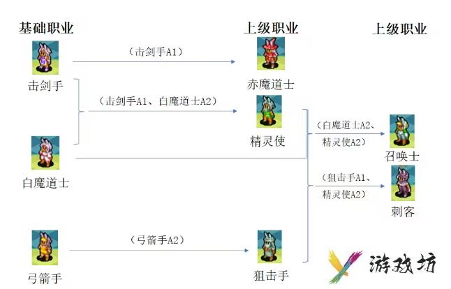 最终幻想3转什么职好