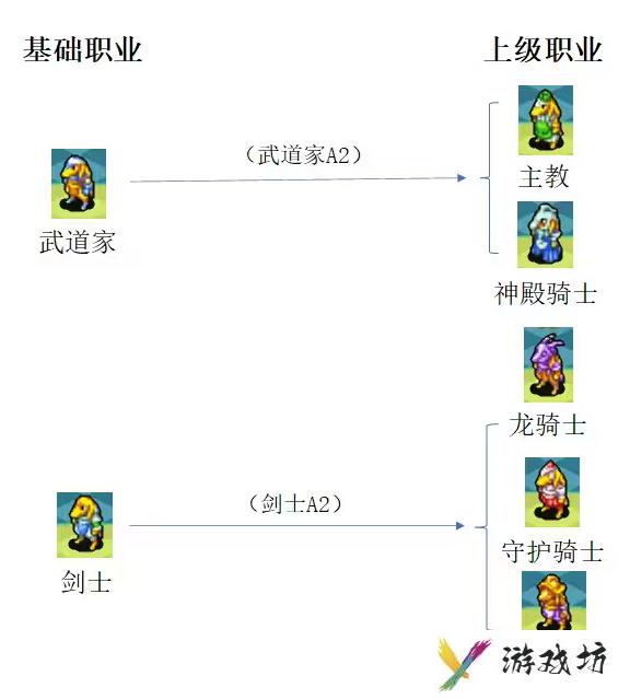 最终幻想3转什么职好
