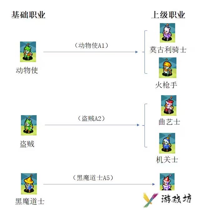 最终幻想3转什么职好