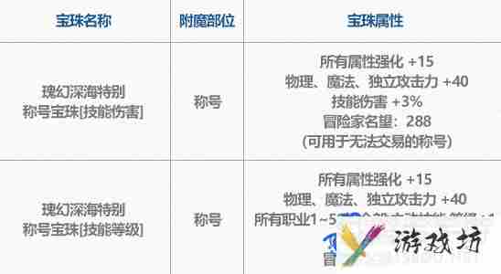 dnf2024夏日套称号属性怎么样
