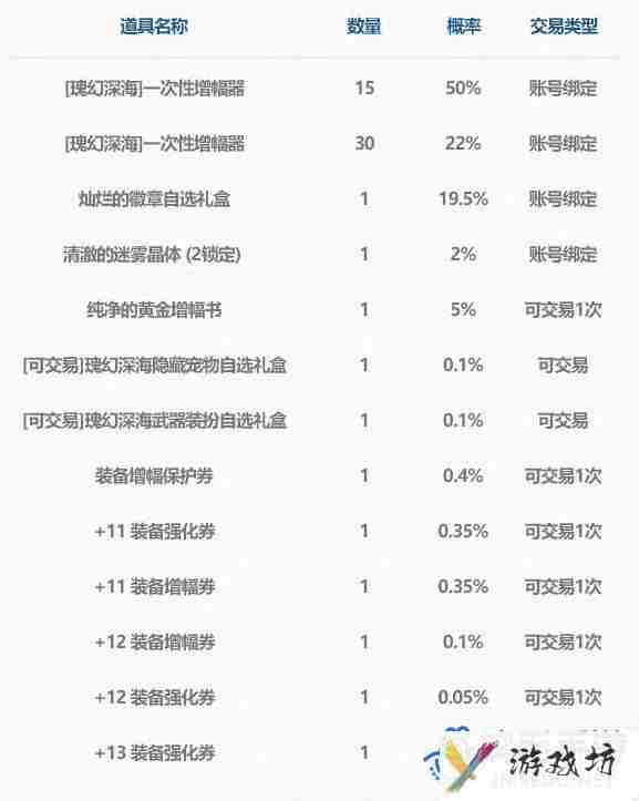 dnf2024夏日套探险神秘包裹有什么