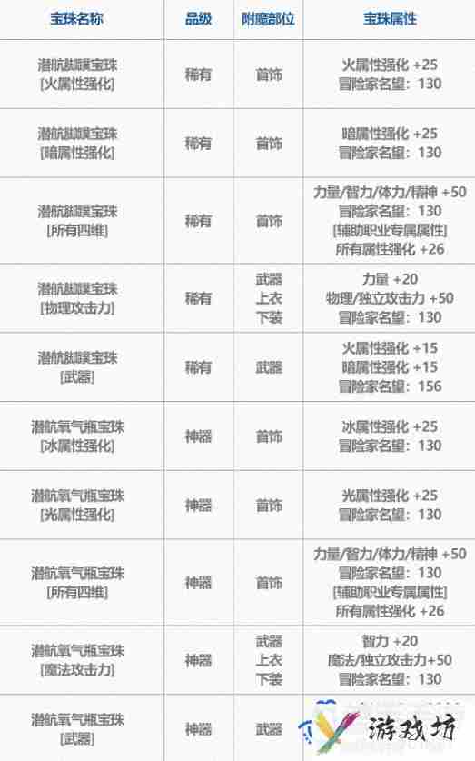 dnf2024夏日套收集箱宝珠属性怎么样