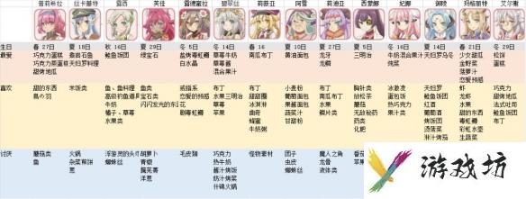 《符文工房5》人物喜好一览表 人物生日及喜好分享
