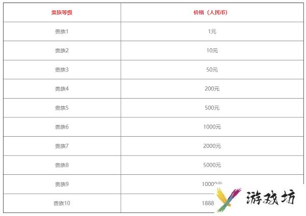 王者荣耀v10一共要充多少钱