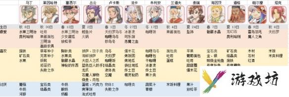 《符文工房5》人物喜好一览表 人物生日及喜好分享
