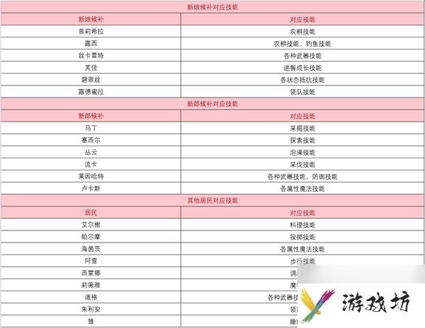 符文工房5人物喜好一览表