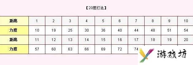 弹弹堂力度表大全