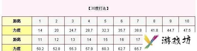 弹弹堂力度表大全