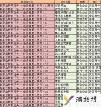 彩虹岛高级转职证书-彩虹岛转职表2021  第1张