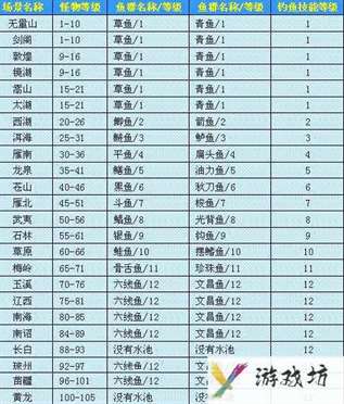 天龙八部钓鱼地点分布图 天龙八部钓鱼等级分布位置