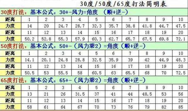弹弹堂公式算法力度一览 弹弹堂公式合集